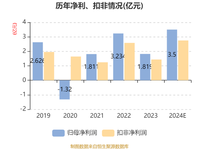 衛(wèi)禾傳動(dòng)2024年凈利潤(rùn)2886萬(wàn)元，同比去年漲幅超133%