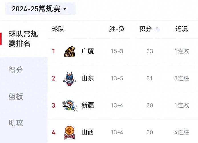 CBA最新排名出爐！山東穩(wěn)居第3，遼寧被首鋼擠到第5，廣東升至第6