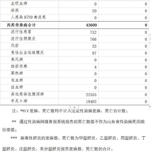 59028例，死亡22人！山東傳染病疫情通報(bào)！