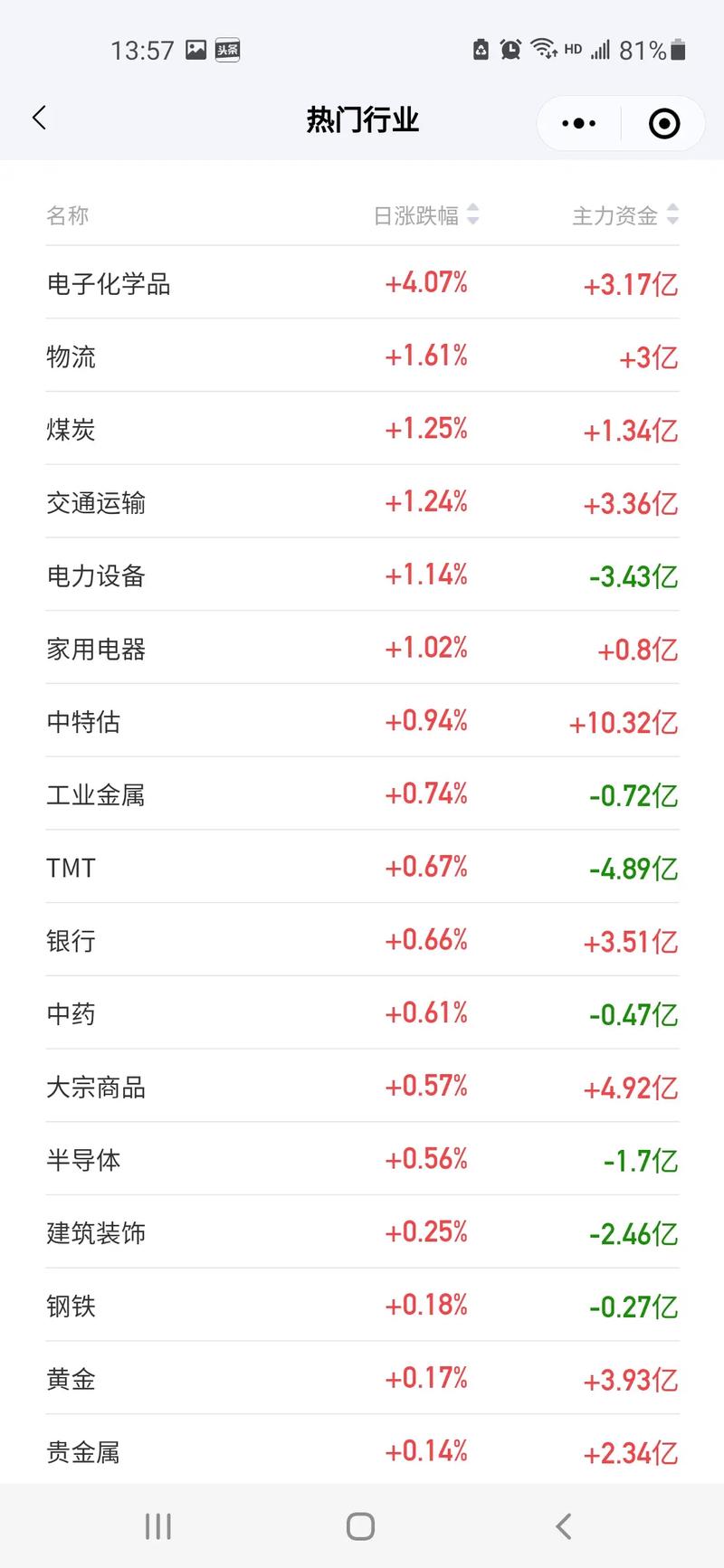 3月28日中國重汽漲5.27%中歐紅利優(yōu)享混合A基金重倉該股