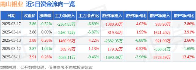 南山鋁業(yè)漲2.09%成交額2.86億元，主力資金凈流入2752.22萬(wàn)元