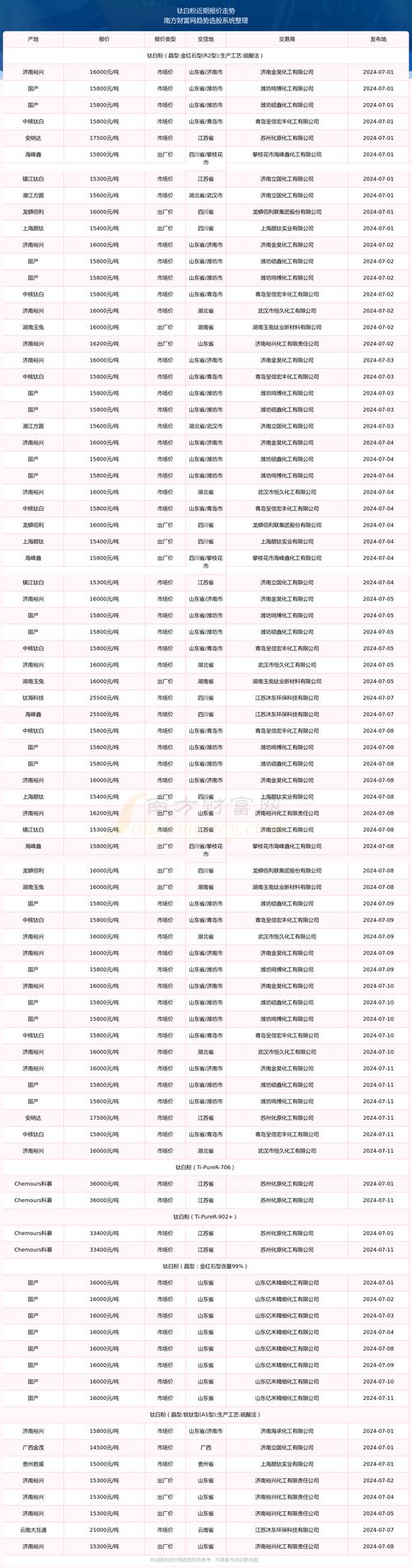 鈦白粉價(jià)格回暖！魯北VS惠云，扛起第二梯隊(duì)大旗？