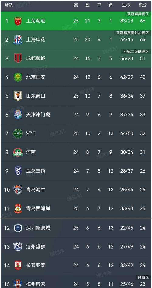 隨著海港3-3絕平西海岸，三鎮(zhèn)0-4！中超積分榜如下，第2名易主！