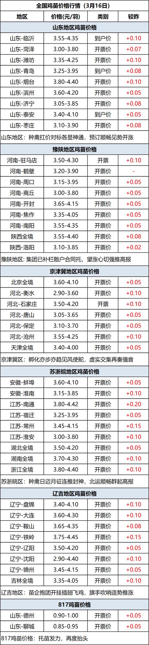 2025年4月3日市場行情：雞苗破位顯疲，毛雞再度下跌