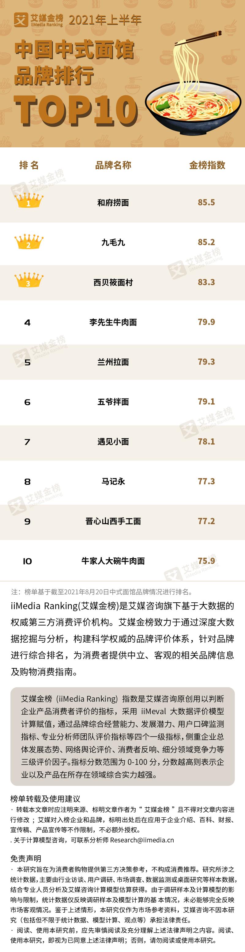 中國面館門店數(shù)量TOP10：李先生、五爺躋進前十，第一名超4萬家