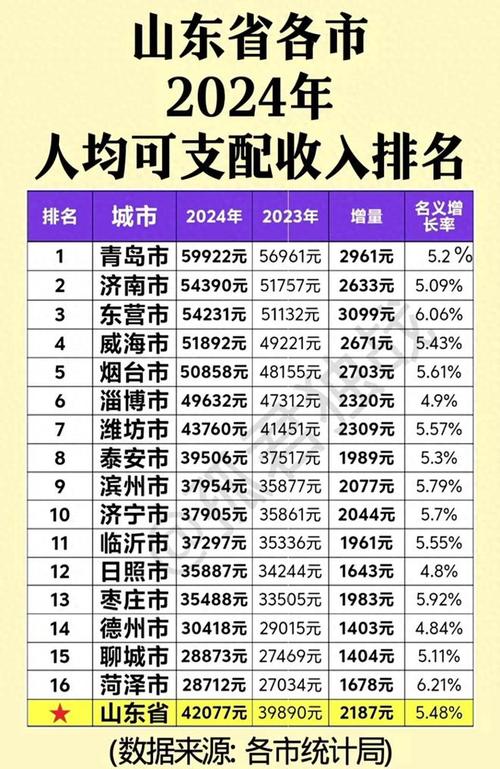 山東省區(qū)縣人均可支配收入30強(qiáng)：青島煙臺(tái)表現(xiàn)突出，濟(jì)南也很不錯(cuò)