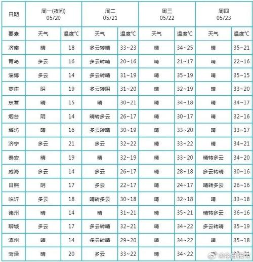 山東最新天氣一高溫35度一局部大雨