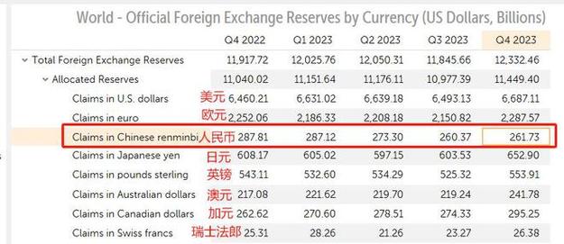 全球貨幣支付占比:歐元降到21.93%人民幣跌至4.13%美元呢