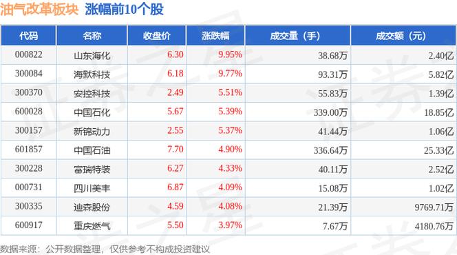 山東?；瘑稳諠q幅近10%成交額突破5.8億元