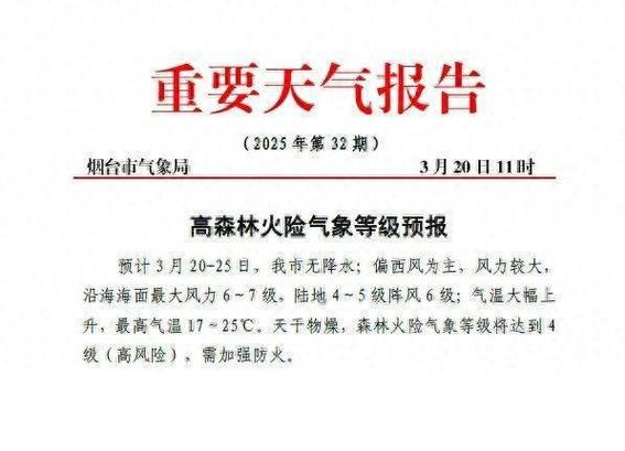 西南急流北頂受限，山東今日降雨確實減弱，本周風(fēng)大森林火險高