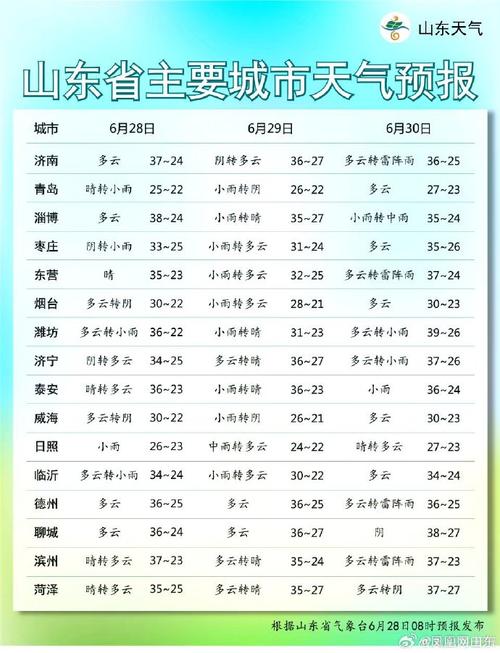 山東天氣：雨明天到！雷電 9級風，最新天氣預報